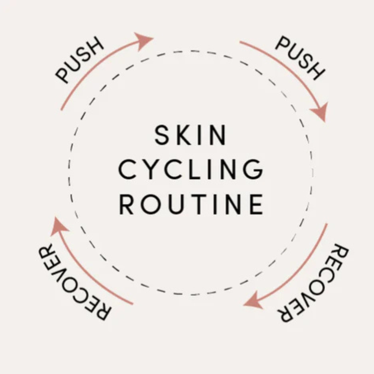 Skin Cycling – Η νέα μέθοδος περιποίησης που κάνει θαύματα ✨